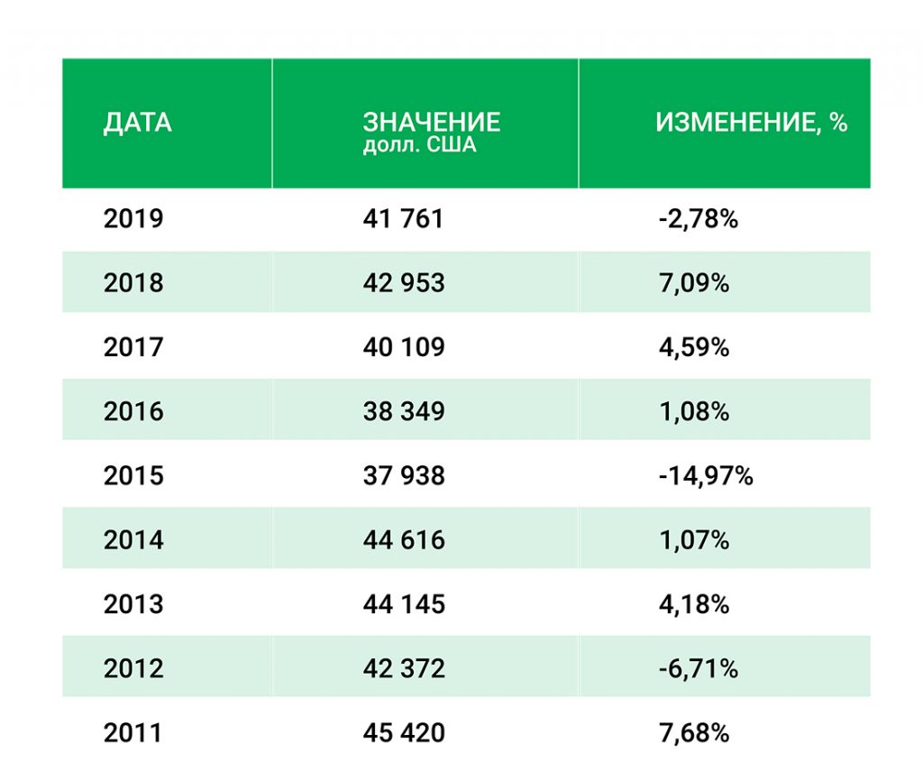 ВВП на душу населения Франция