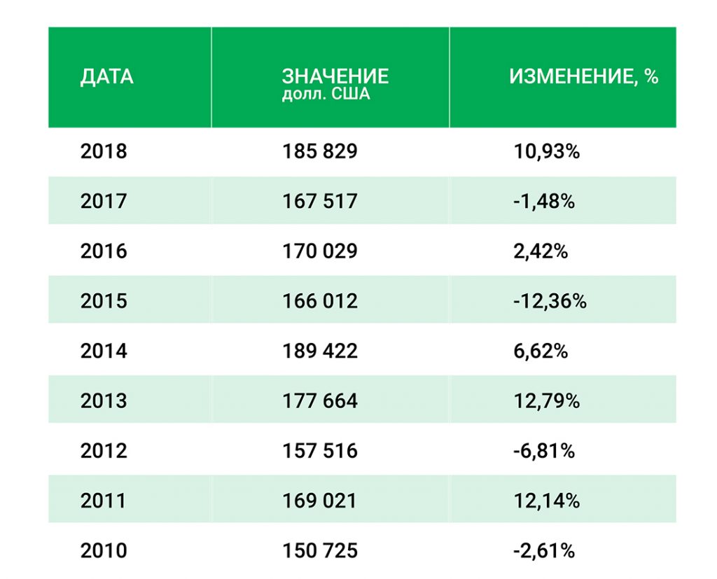 ВВП на душу населения Монако