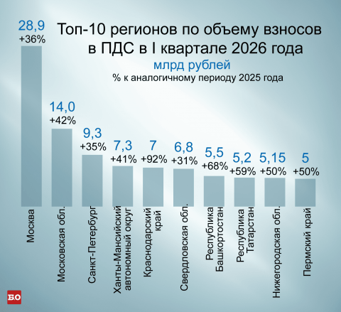 Топ-10 регионов по объему взносов в ПДС в первом квартале 2026 года